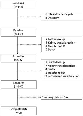 The Diagnosis of Protein Energy Wasting in Chronic Peritoneal Dialysis Patients Is Influenced by the Method of Calculating Muscle Mass. A Prospective, Multicenter Study